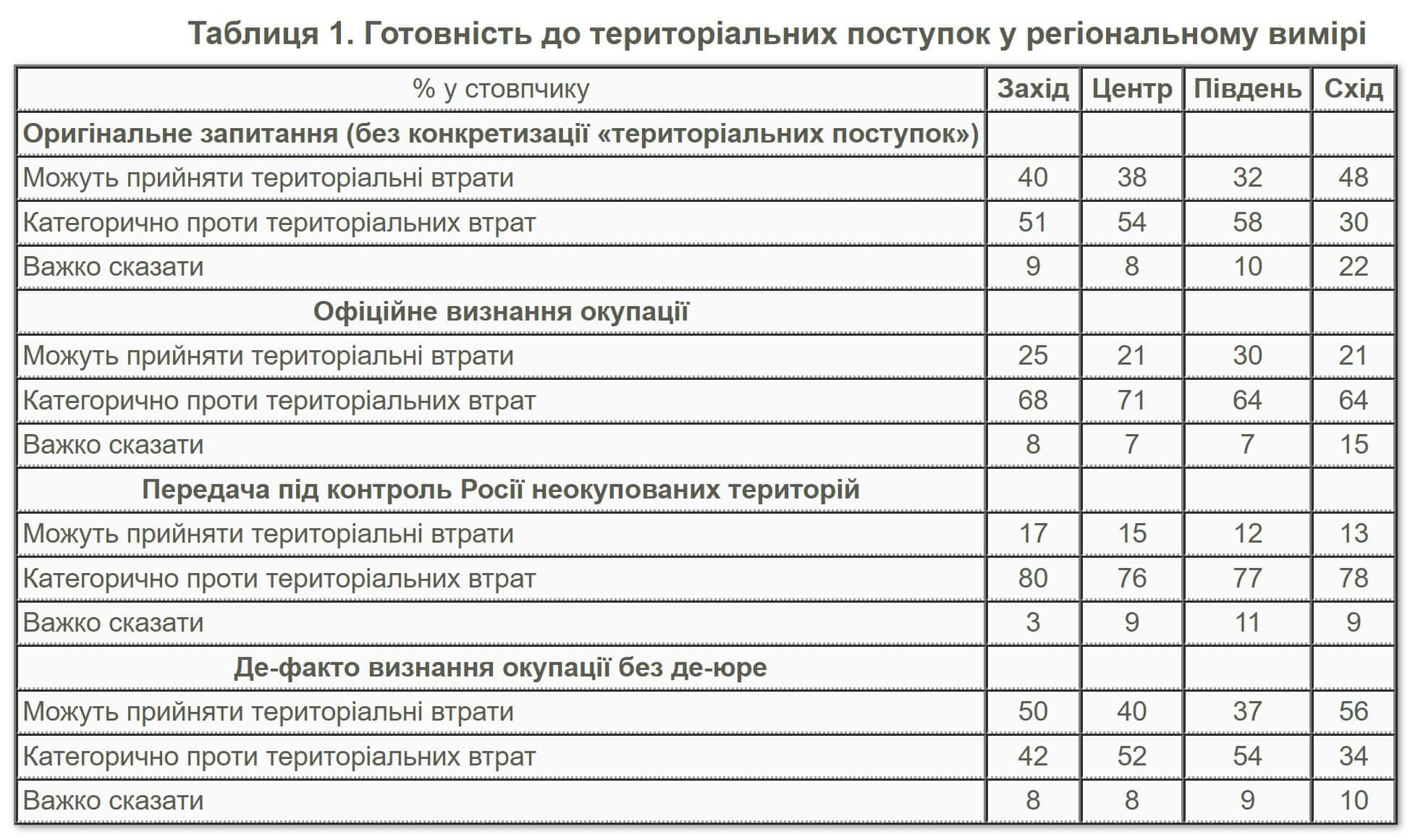 Готовність українців до територіальних поступок у регіональному вимірі, липень 2025 року
