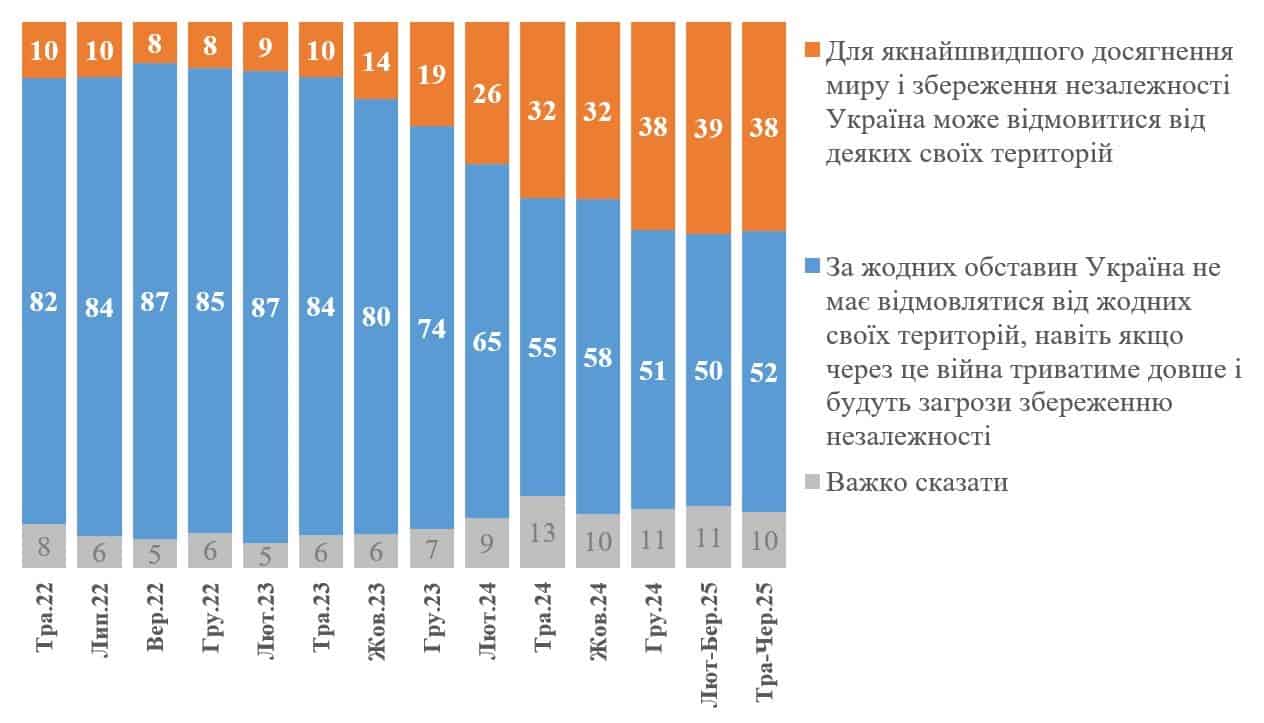 Опитування серед українців готовності поступитися територіями заради миру, липень 2025 року