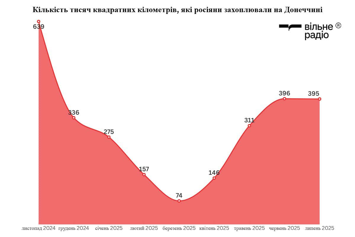 Зображення до посту: ЗСУ контролюють вже близько чверті Донецької області: де та як змінилася лінія фронту на Донеччині за липень 2025 року (аналіз)