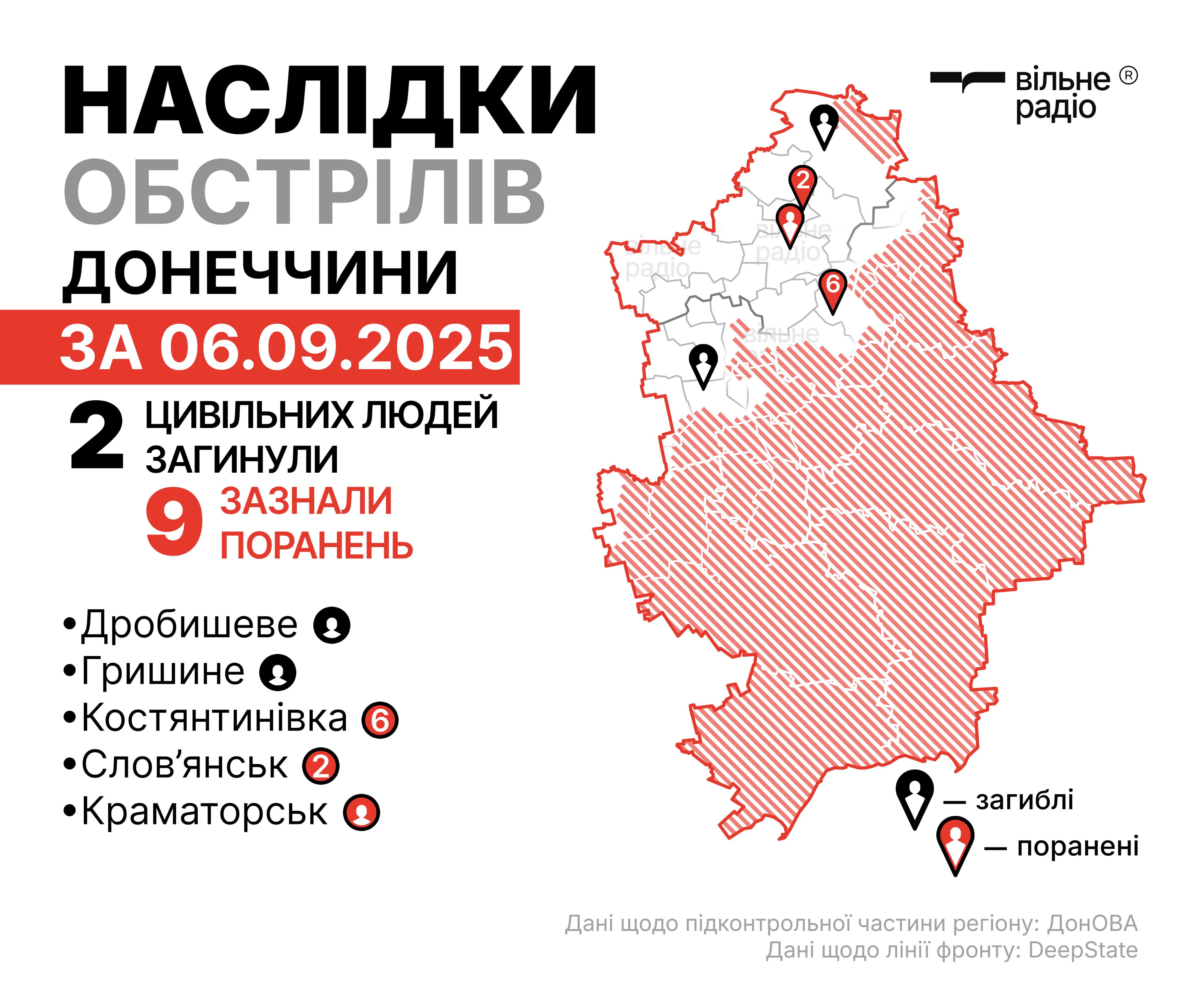 Російські обстріли Донецької області 6 вересня 2025 року