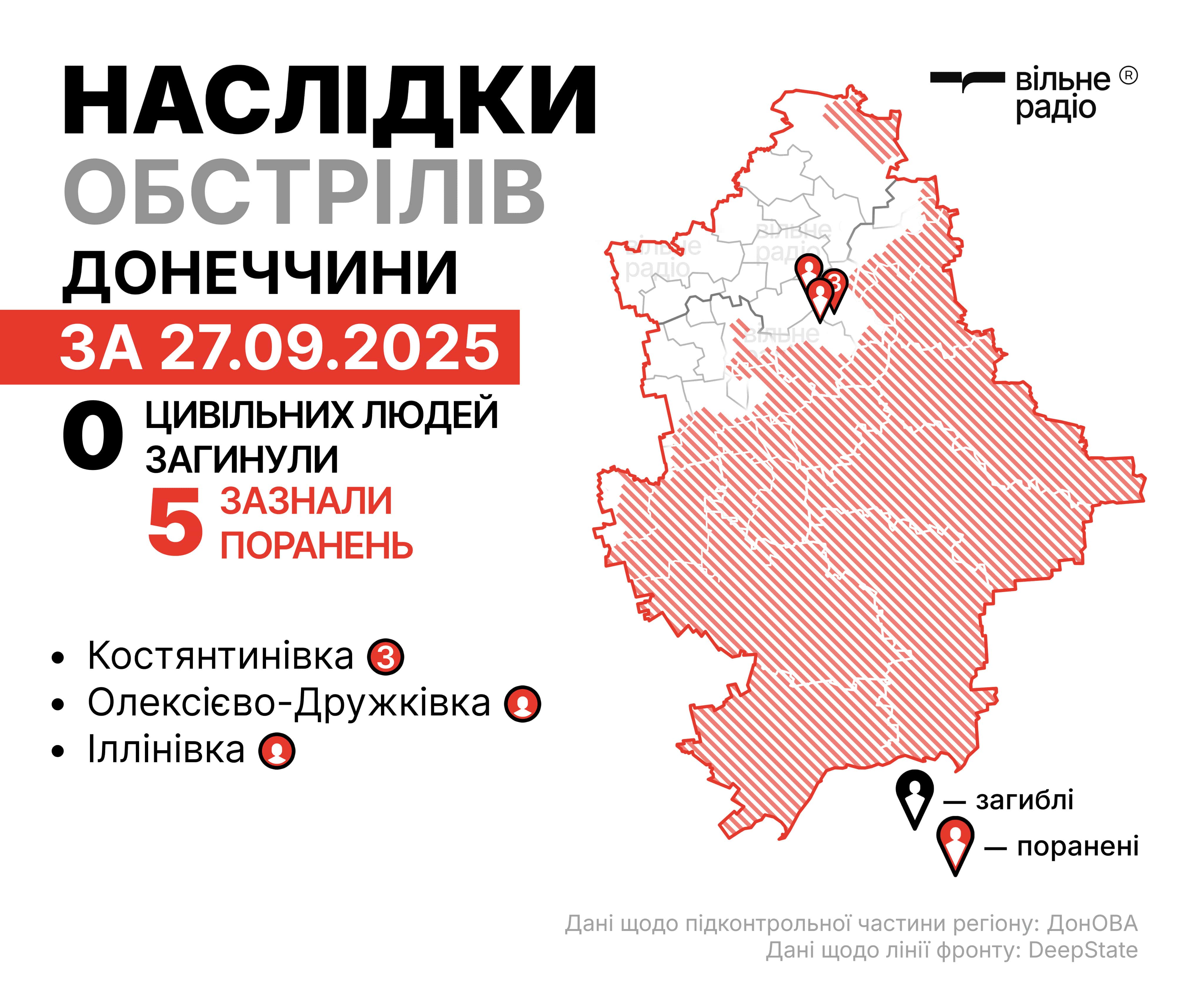 Де лінія фронт у Донецькій області на 28 вересня: зведення поліції, ЗСУ та ОВА