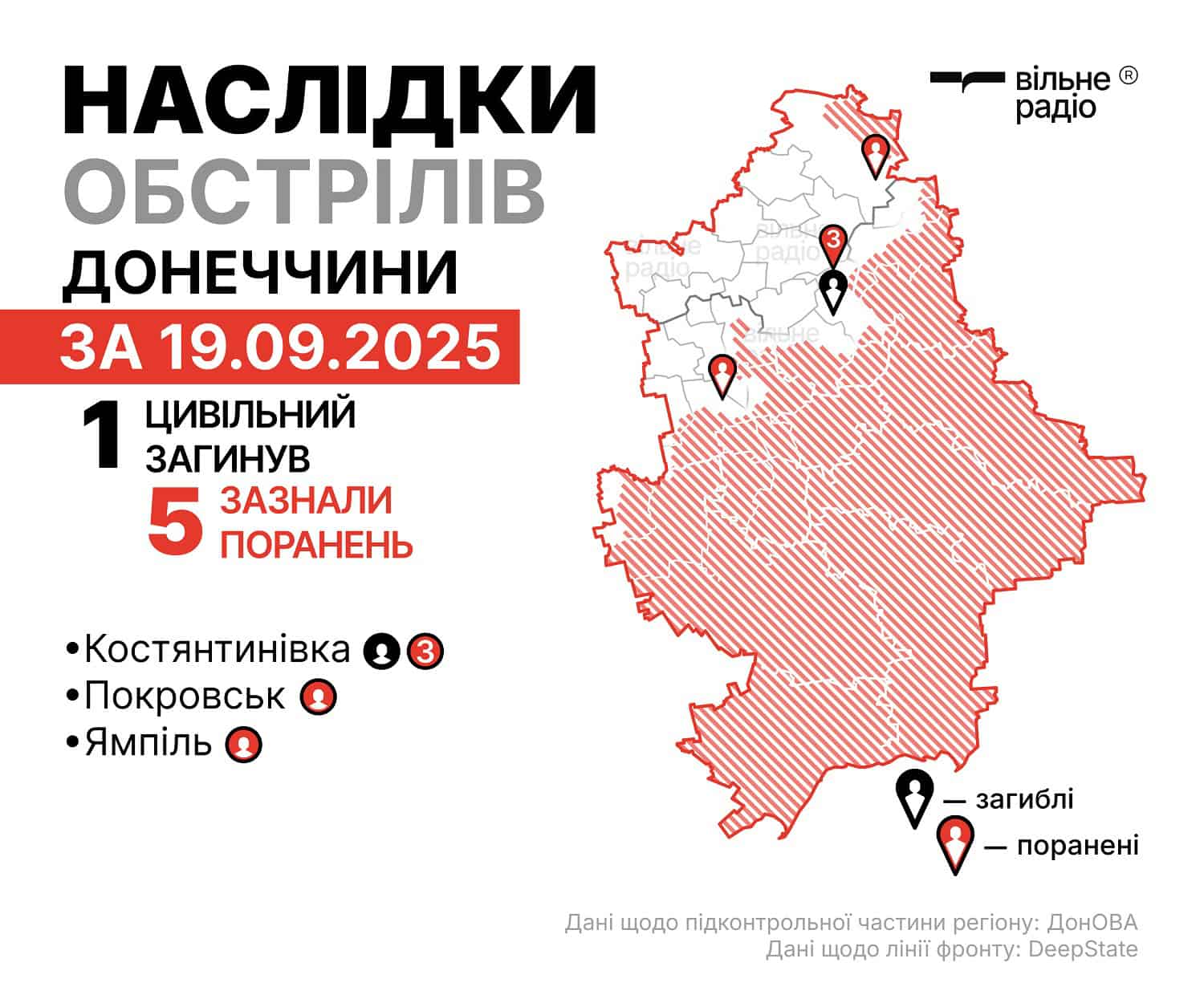Зображення до посту: Один загиблий та п’ятеро поранених: якими були наслідки російських ударів по Донеччині 19 вересня (ЗВЕДЕННЯ)