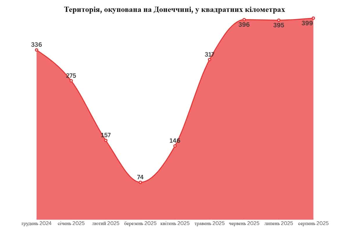 Зображення до посту: “Вперлися у позиції ЗСУ”: російська армія сповільнила наступ на Донеччині у вересні 2025 року (що відомо)
