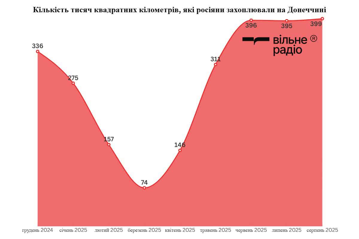 Зображення до посту: Понад 20 тисяч км² території регіону в окупації: як змінилася лінія фронту на Донеччині за серпень 2025 року (аналіз)
