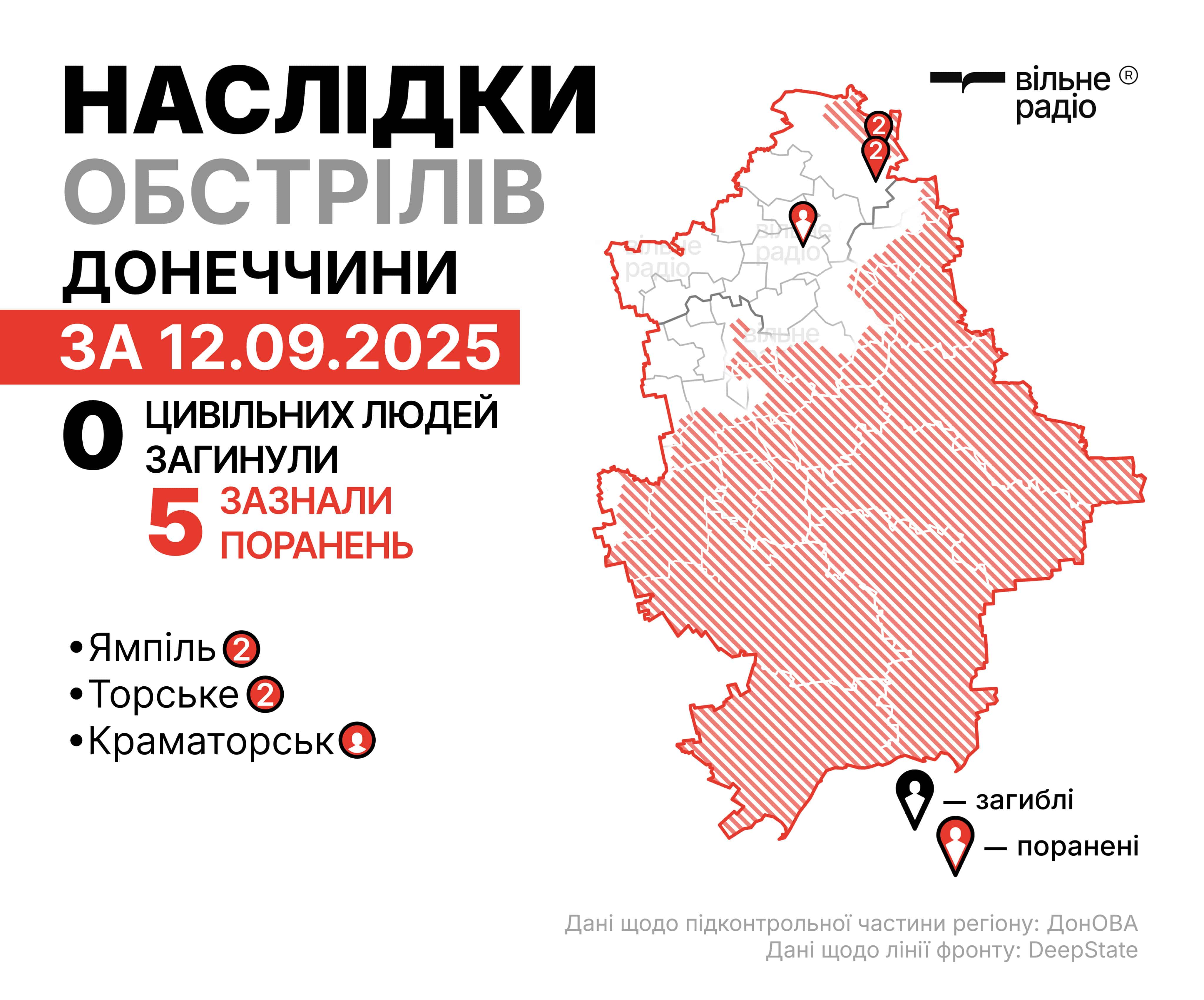 Зображення до посту: На Донеччині від обстрілів зазнали поранень п’ятеро місцевих. Як минуло 12 вересня в регіоні (ЗВЕДЕННЯ)