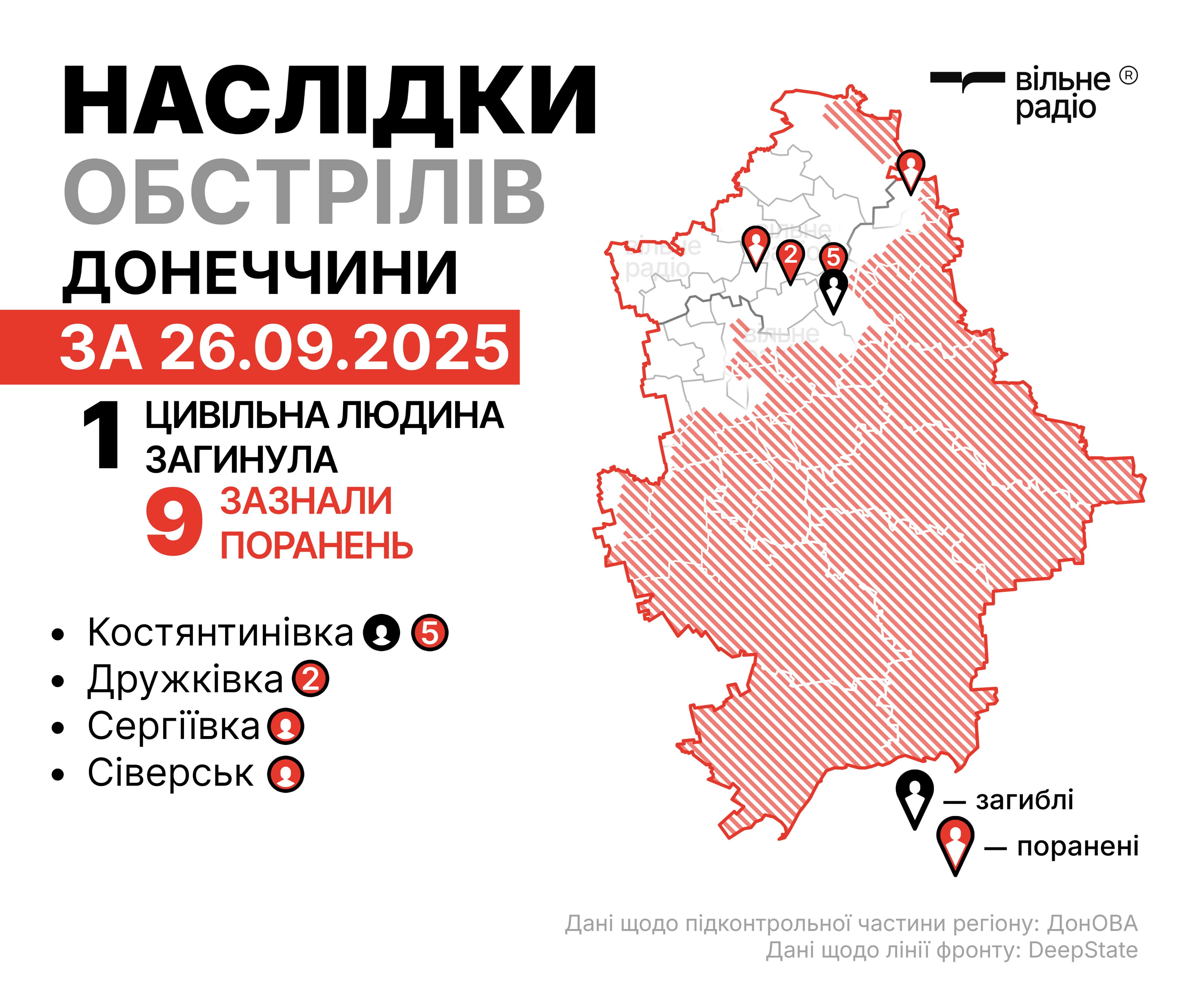 Зображення до посту: На Донеччині 26 вересня одна людина загинула, ще дев’ятеро зазнали поранень (ЗВЕДЕННЯ)