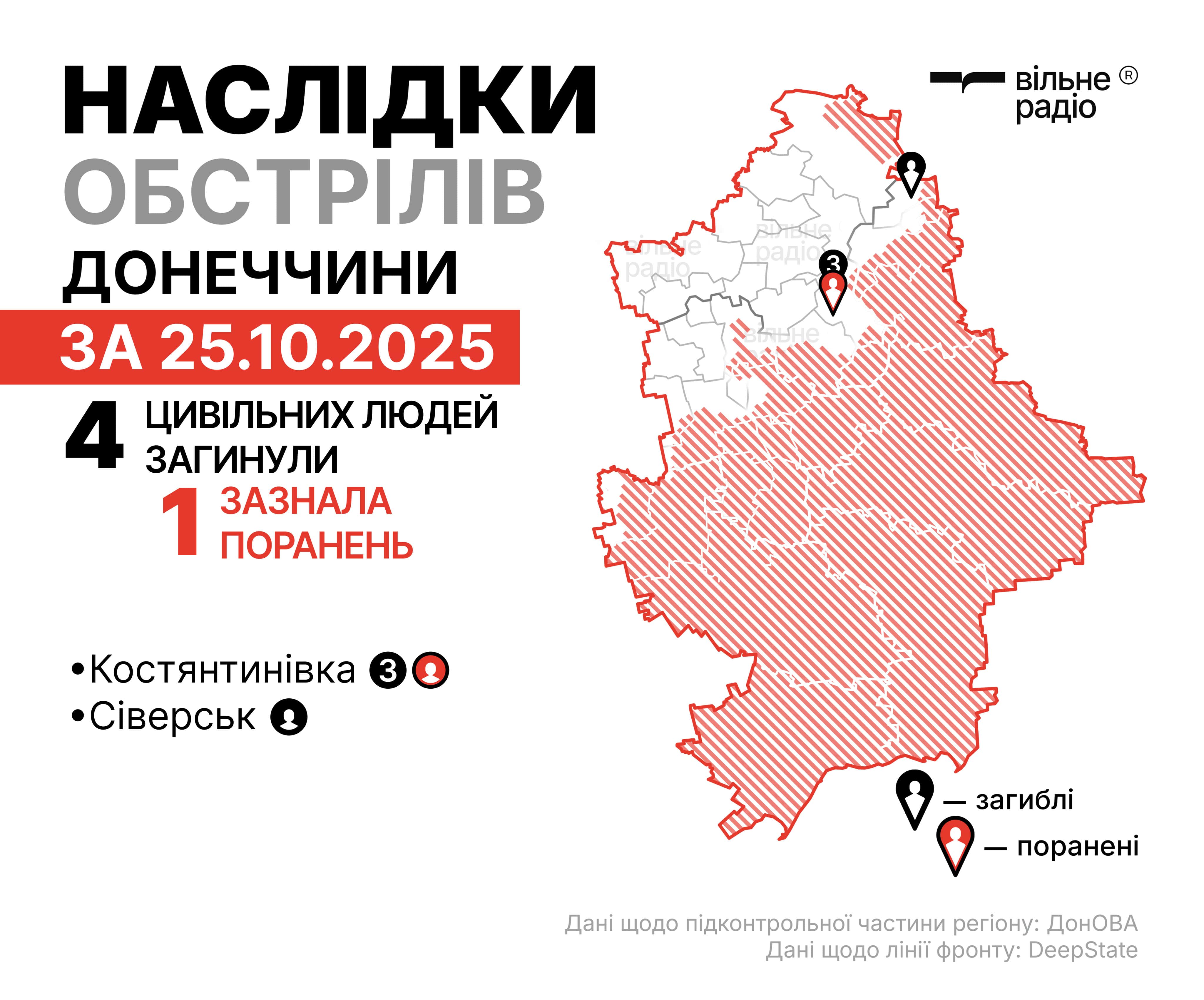 Російські обстріли Донецької області 25 жовтня 2025 року