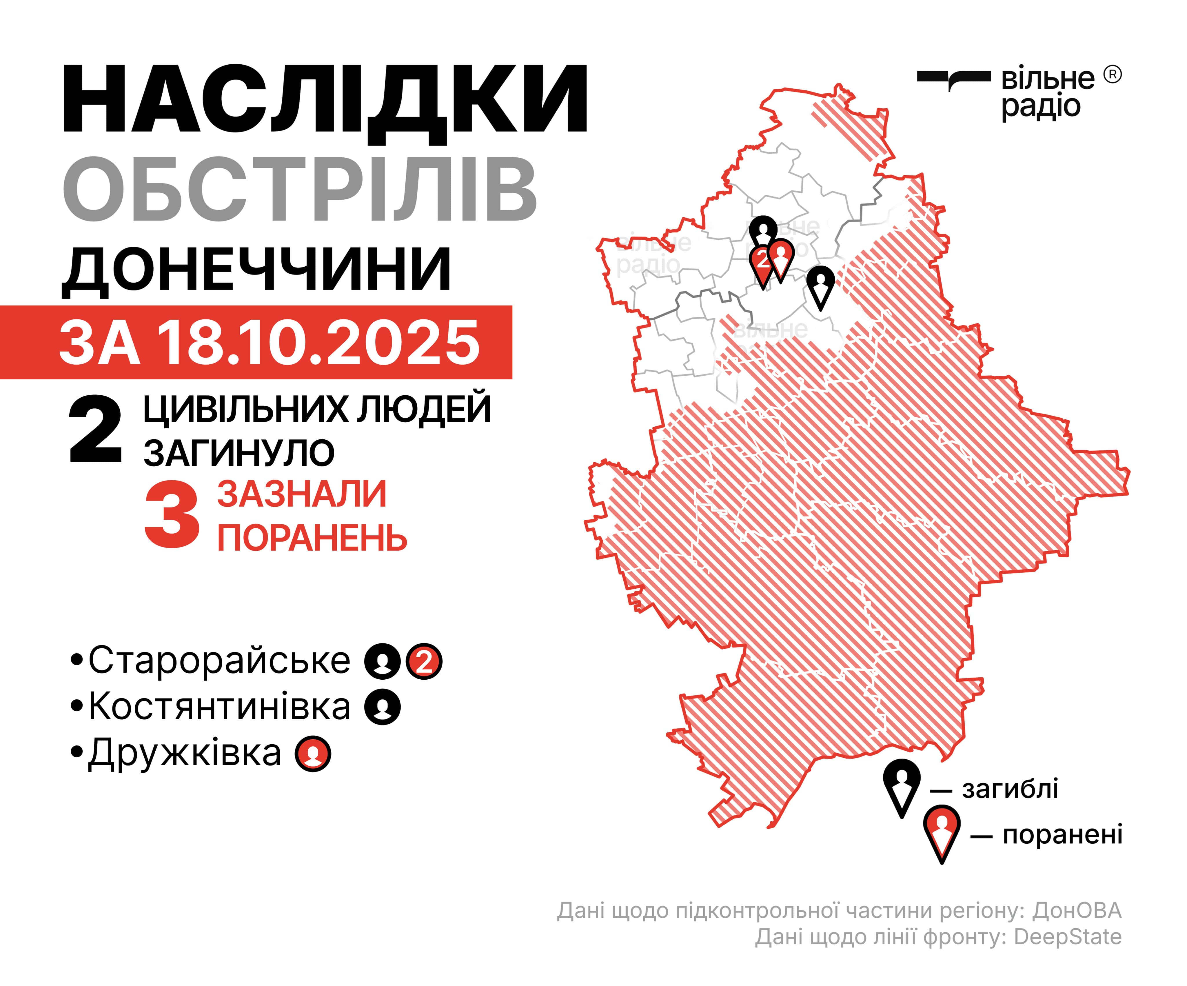 Де лінія фронту у Донецькій області на 19 жовтня: зведення ЗСУ, поліції та ОВА