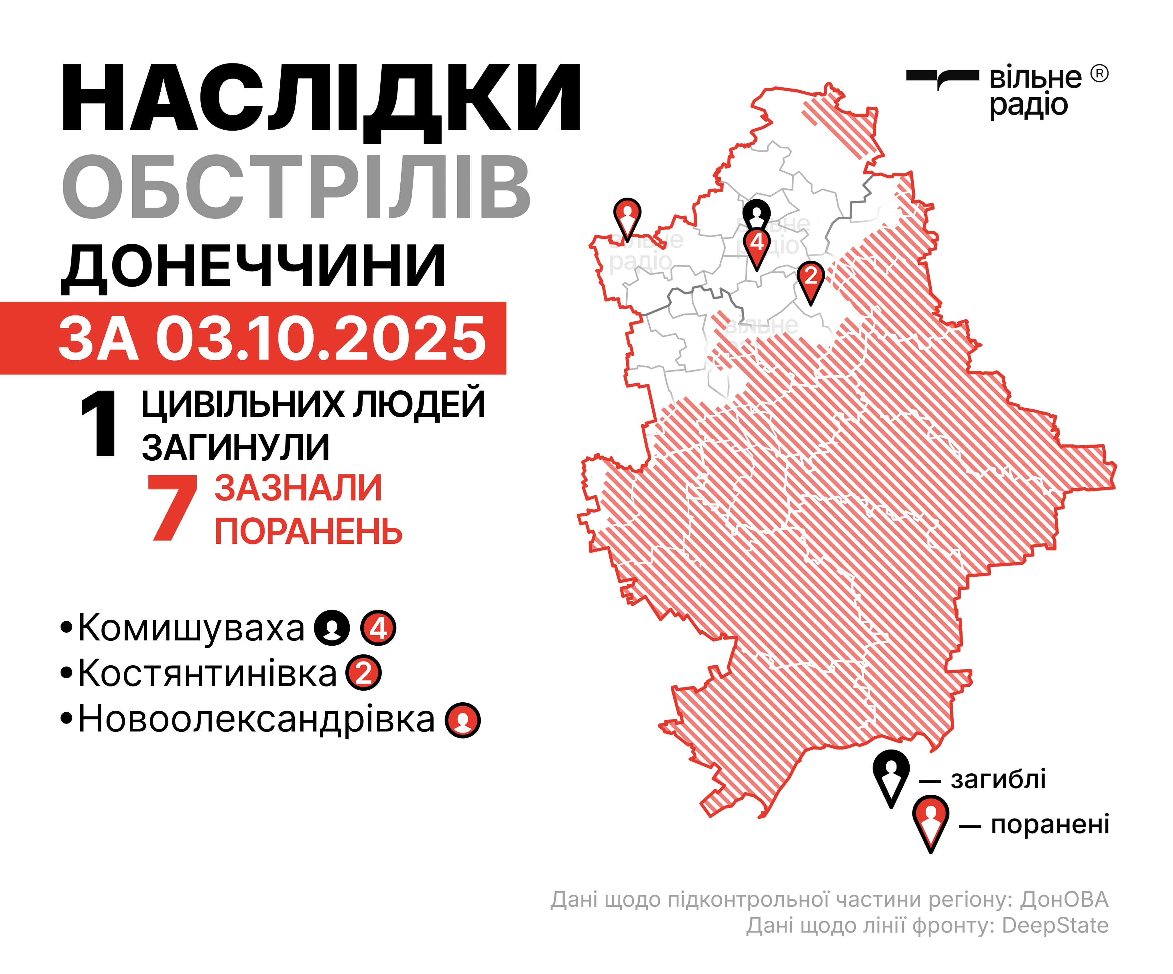 Зображення до посту: Минулої доби на Донеччині загинув один цивільний, семеро зазнали поранень. Як минуло 3 жовтня в регіоні (ЗВЕДЕННЯ)