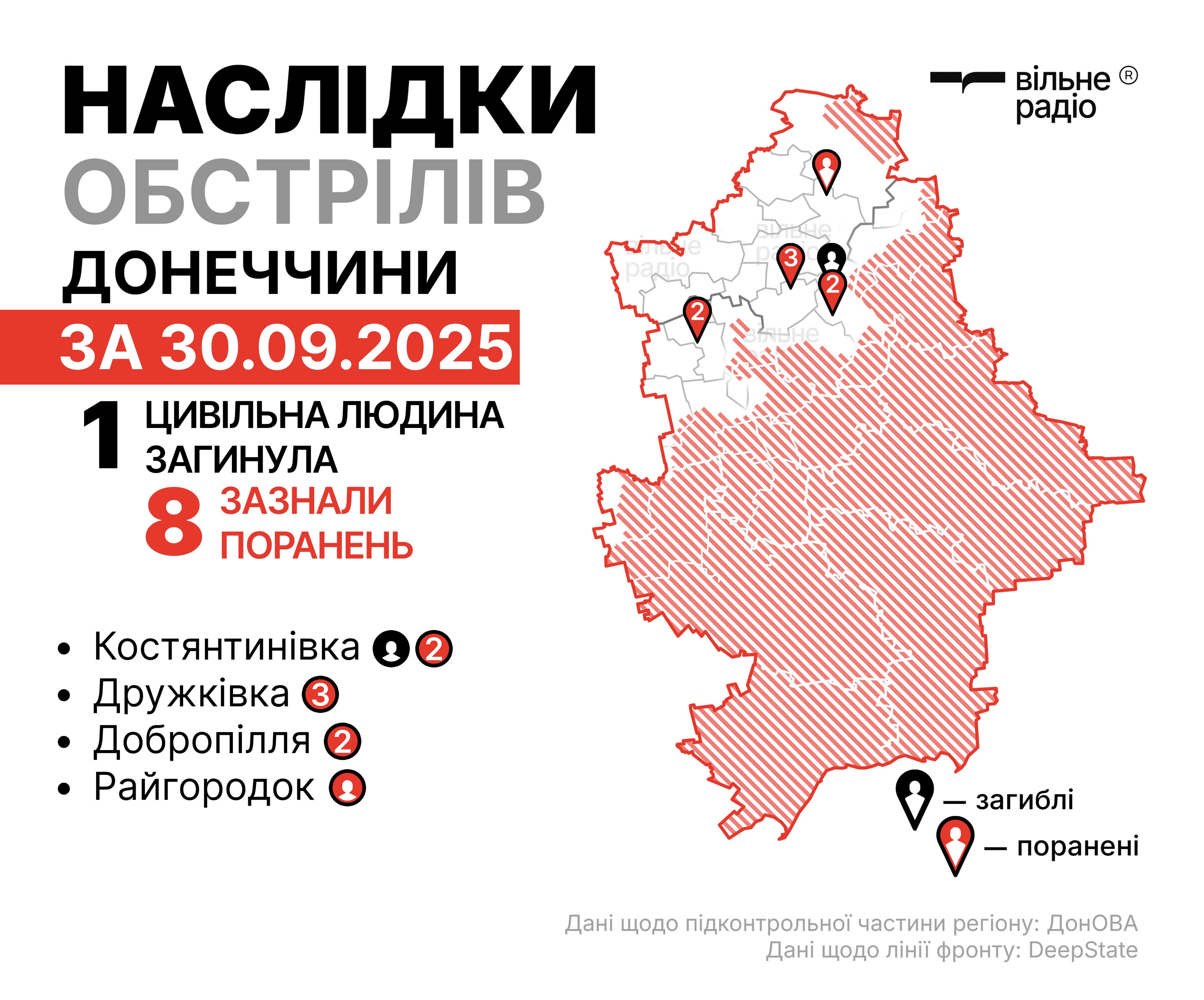 Обстріли Донецької області 30 вересня 2025-го