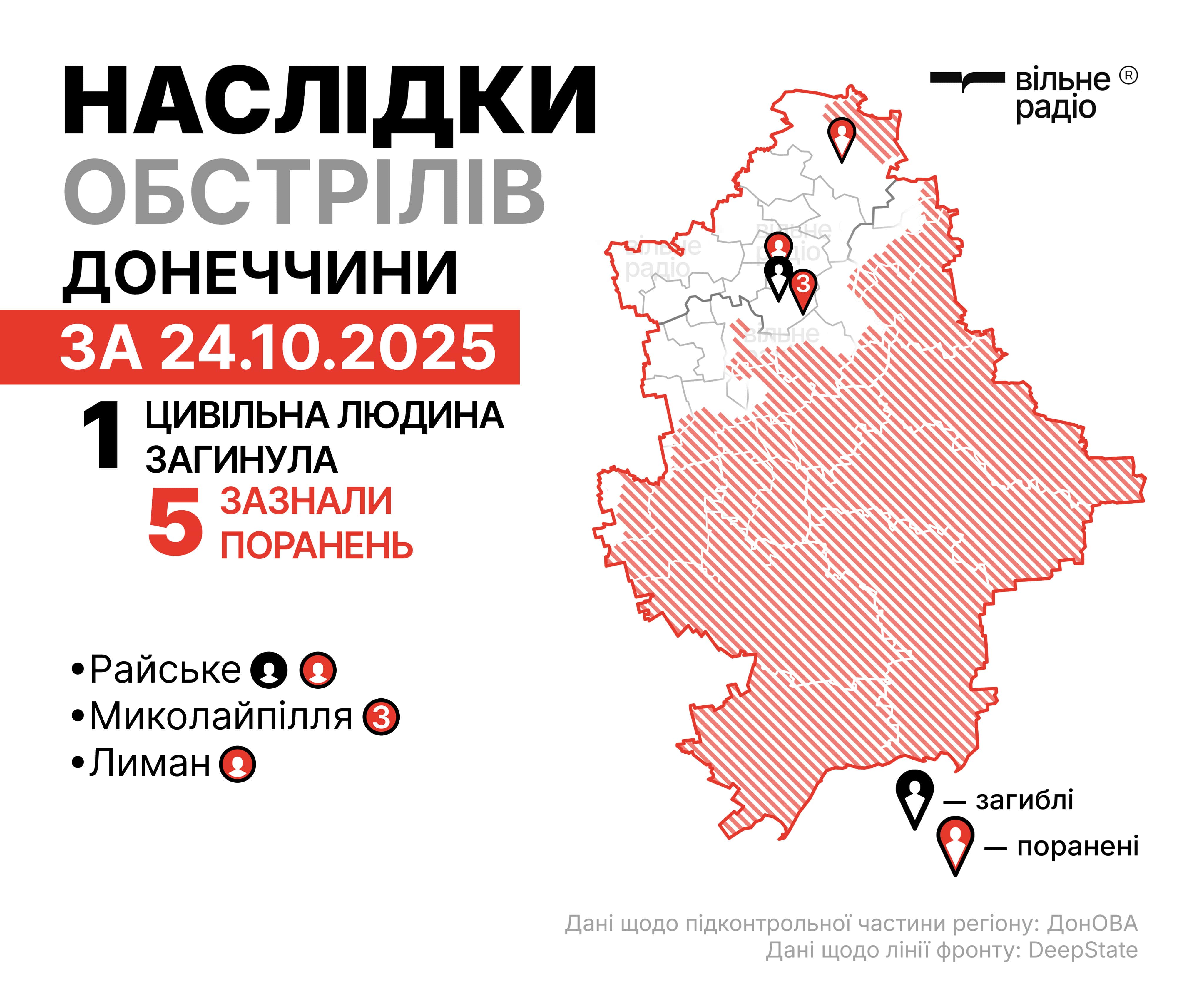 Зображення до посту: На Донеччині 24 жовтня під обстрілами загинула одна людина, ще п’ятеро зазнали поранень (ЗВЕДЕННЯ)
