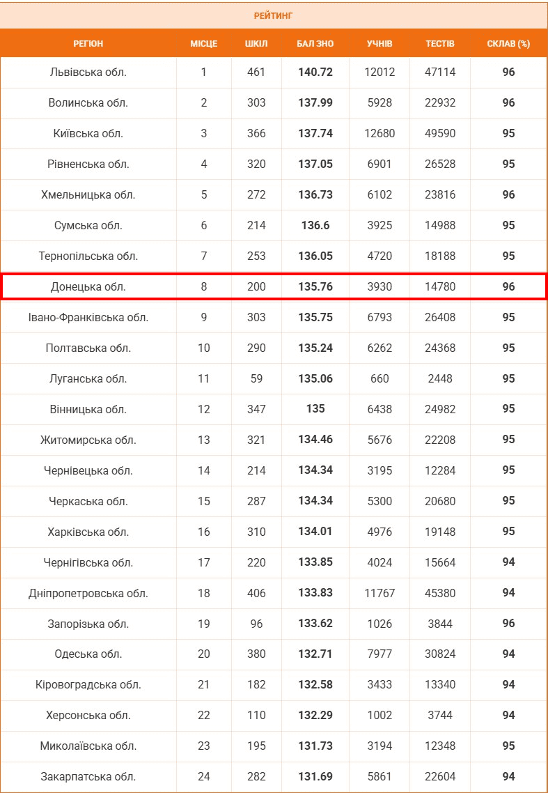 Донеччина потрапила у топ-10 областей за результатами НМТ-2025: який середній бал