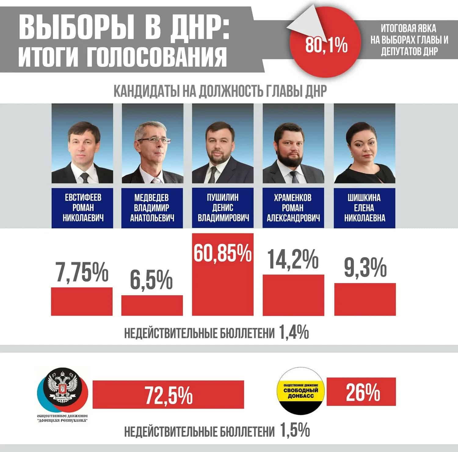 Зображення до посту: Від “нас кинув Путін” до подяк у Кремлі: біографія ватажка т.з. “ДНР” Дениса Пушиліна