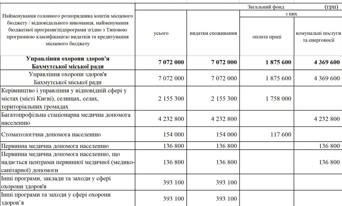 Зображення до посту: У 2025 році закрили ще дві бахмутських школи та 5 дитсадків, центр культури та дозвілля ім. Мартинова, ЦПМД та стоматологічну поліклініку