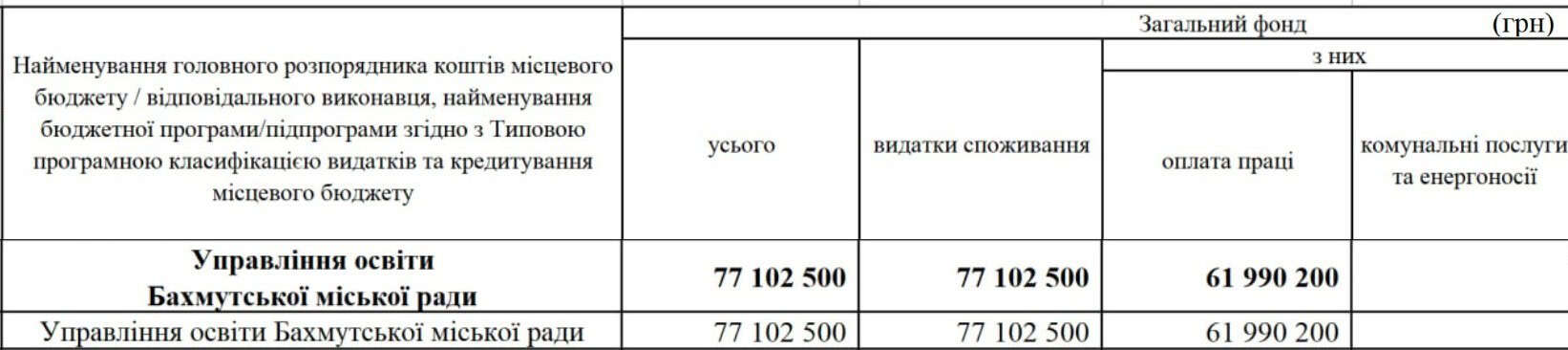 Зображення до посту: У 2025 році закрили ще дві бахмутських школи та 5 дитсадків, центр культури та дозвілля ім. Мартинова, ЦПМД та стоматологічну поліклініку