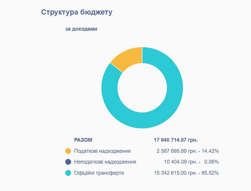 Зображення до посту: На зарплати вдвічі більше грошей, ніж на допомогу: що відомо про роботу Світлодарської ВА в евакуації у 2025 році