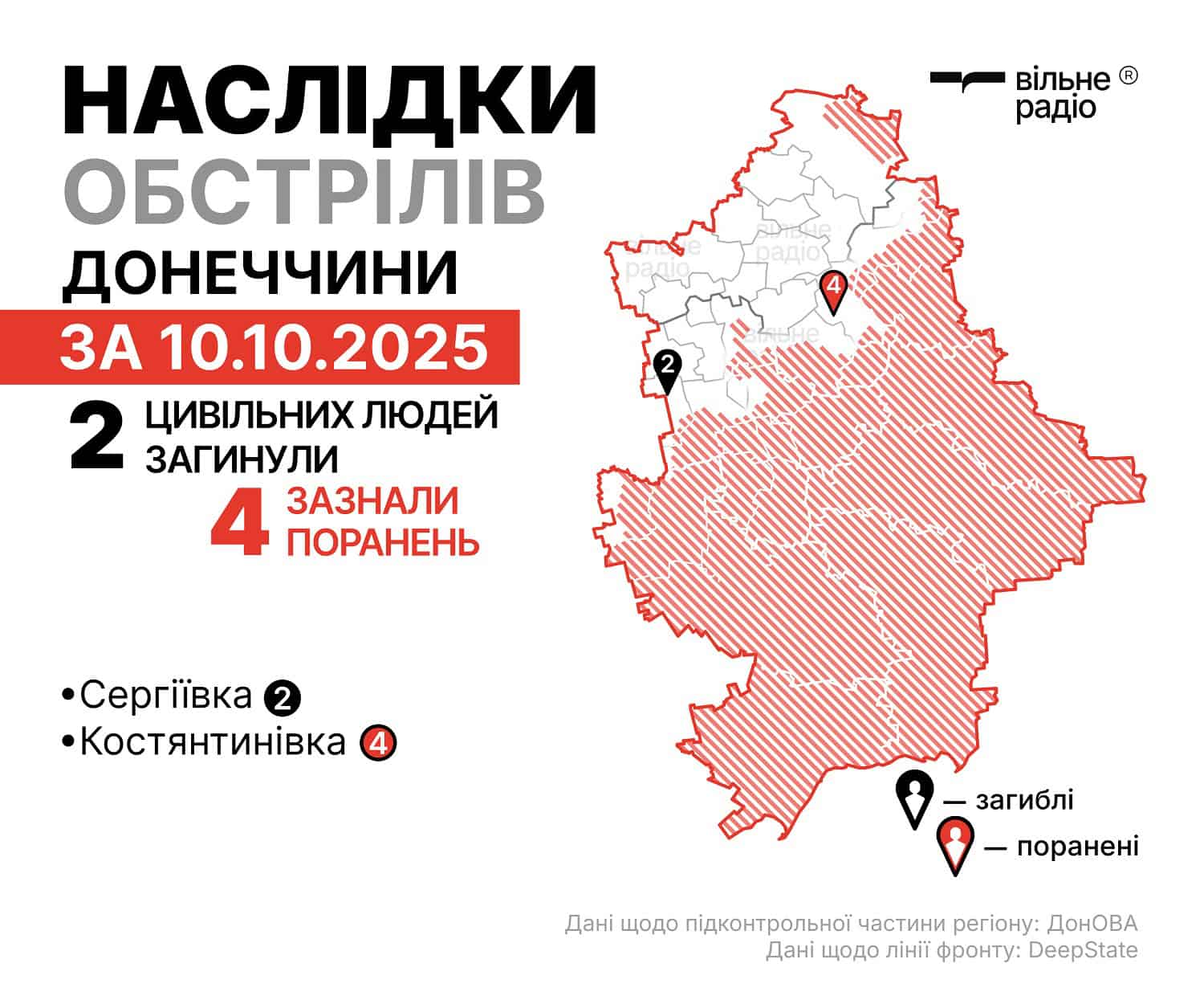 Зображення до посту: Двоє загиблих та четверо поранених: якими були наслідки російських ударів по Донеччині 10 жовтня (ЗВЕДЕННЯ)