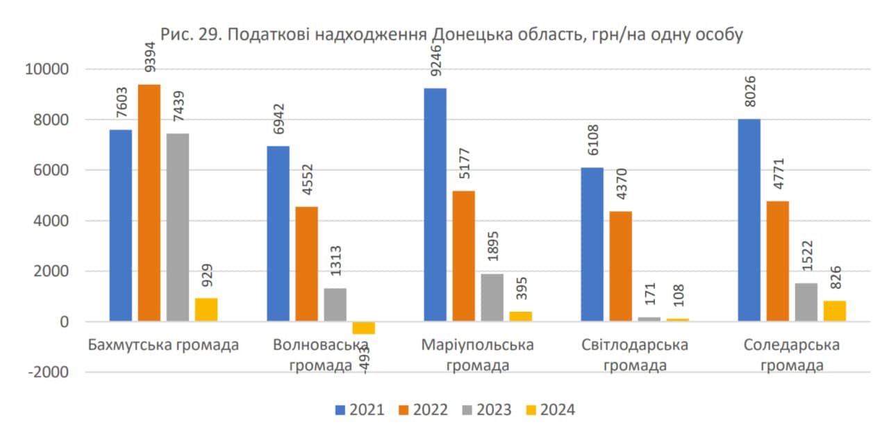 Зображення до посту: Работа администраций, поддержка военных и образование: на что идут деньги из бюджетов ныне оккупированных громад Донетчины (исследование)