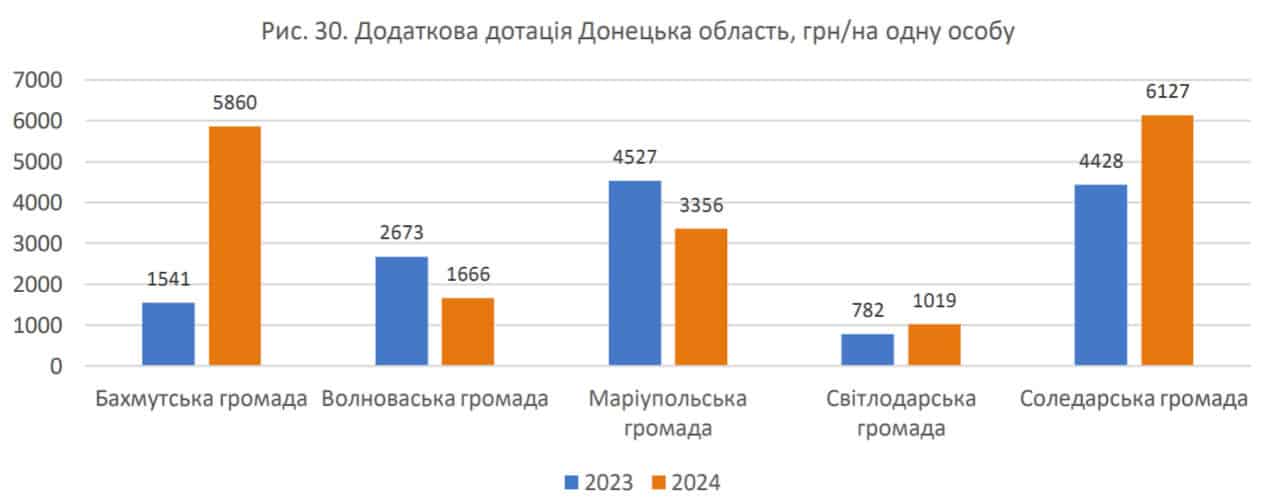 Зображення до посту: Работа администраций, поддержка военных и образование: на что идут деньги из бюджетов ныне оккупированных громад Донетчины (исследование)