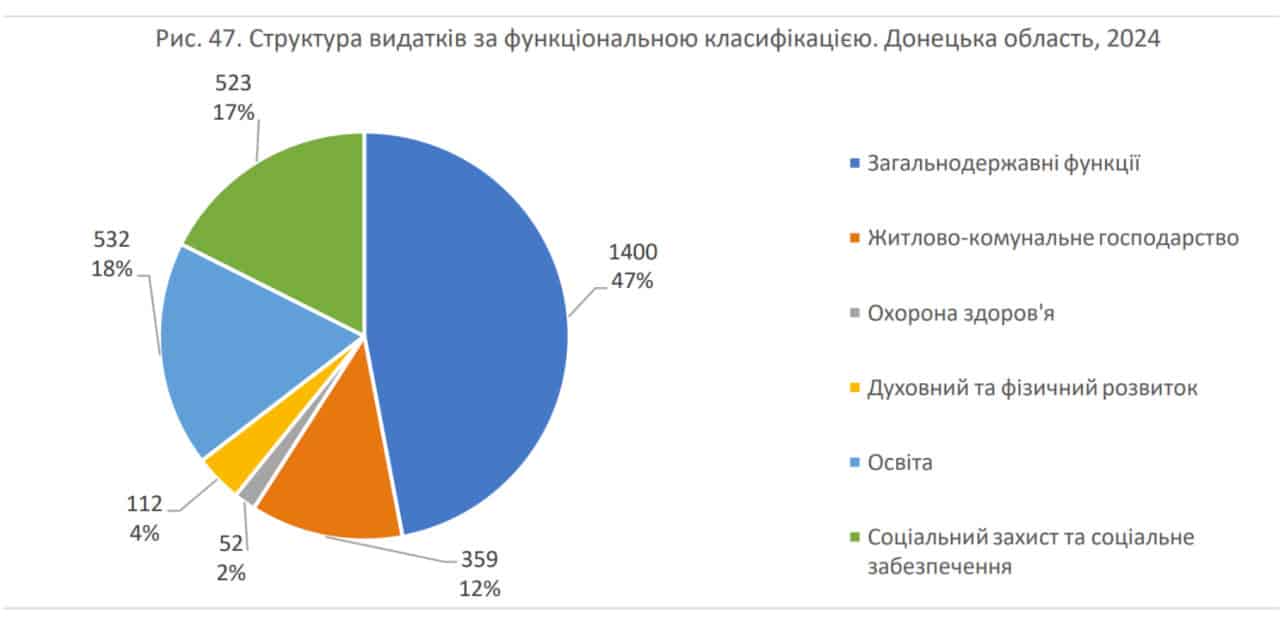 Зображення до посту: Работа администраций, поддержка военных и образование: на что идут деньги из бюджетов ныне оккупированных громад Донетчины (исследование)
