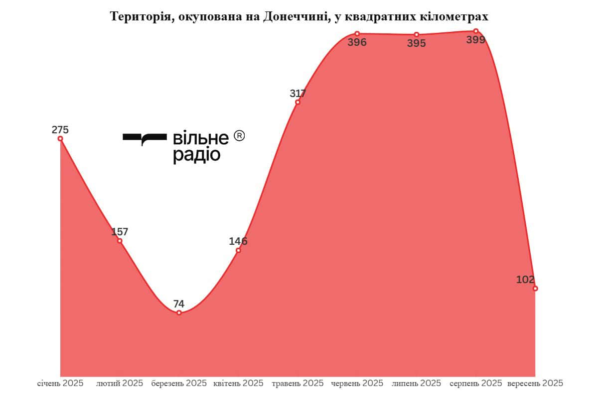 Зображення до посту: Рух росіян вдалося стишити у чотири рази: як змінилася лінія фронту на Донеччині за вересень 2025 року (аналіз)