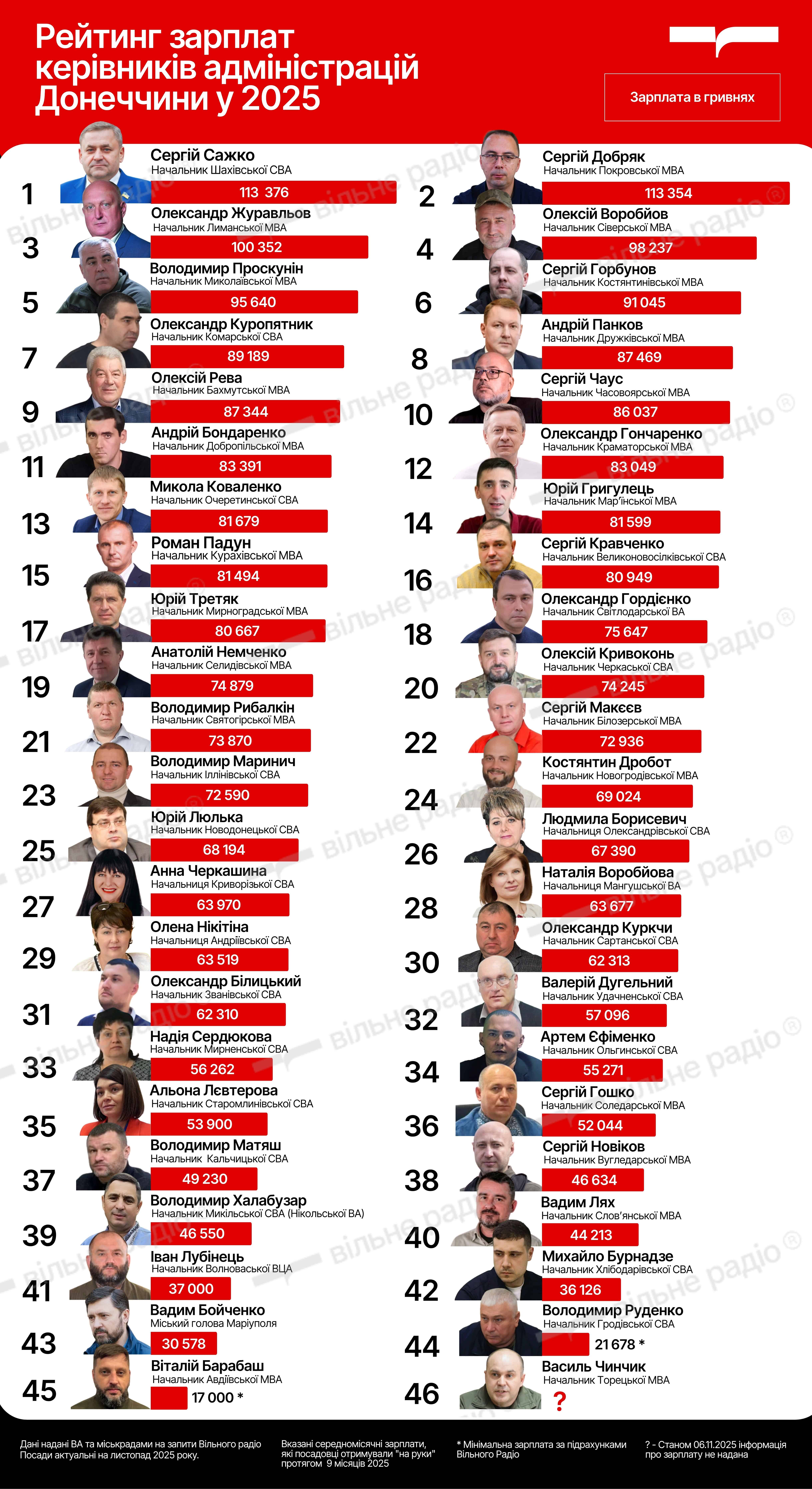 зарплати начальників ВА