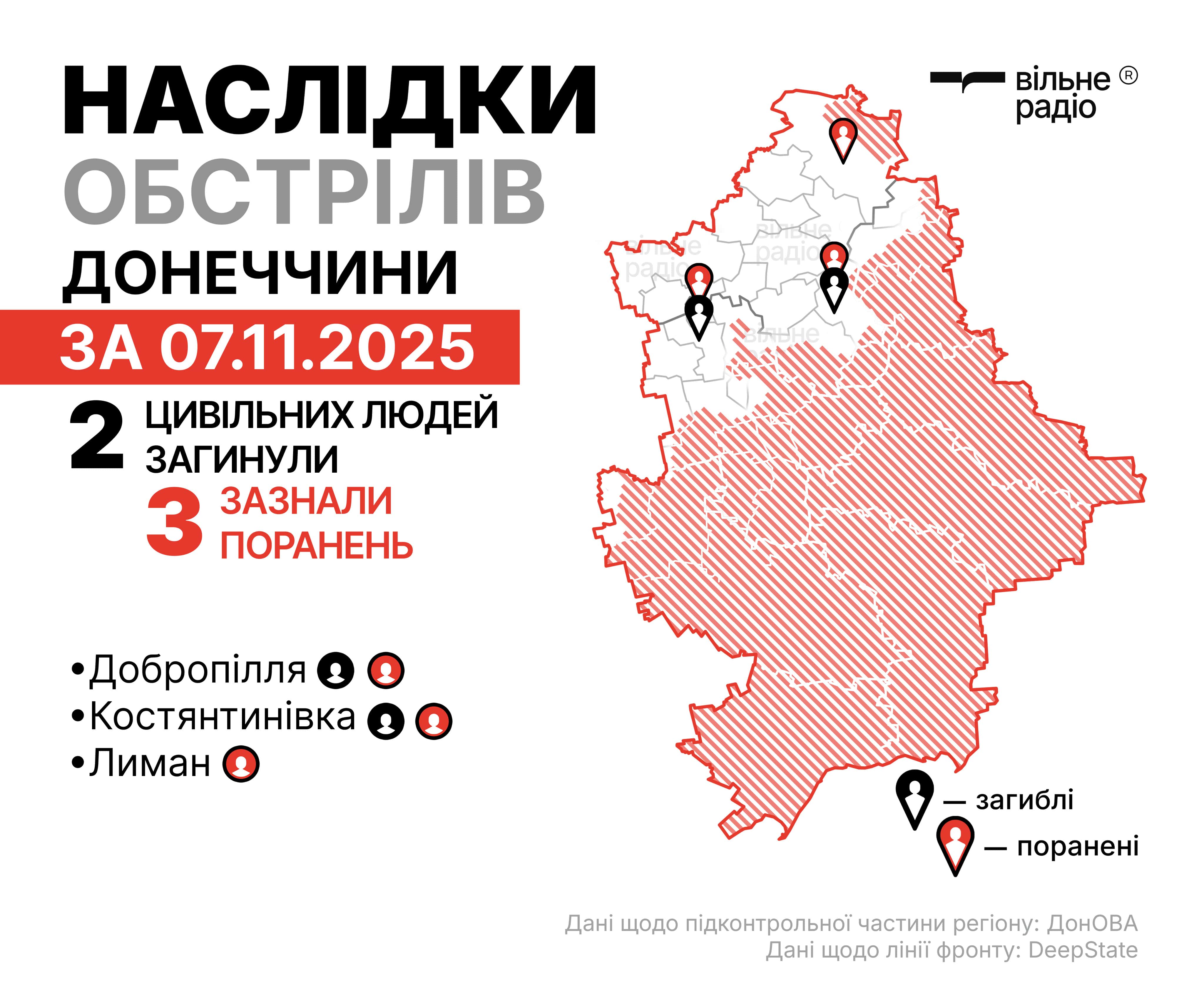 Зображення до посту: На Донеччині 7 листопада під обстрілами загинули дві людини, ще троє зазнали поранень (ЗВЕДЕННЯ)