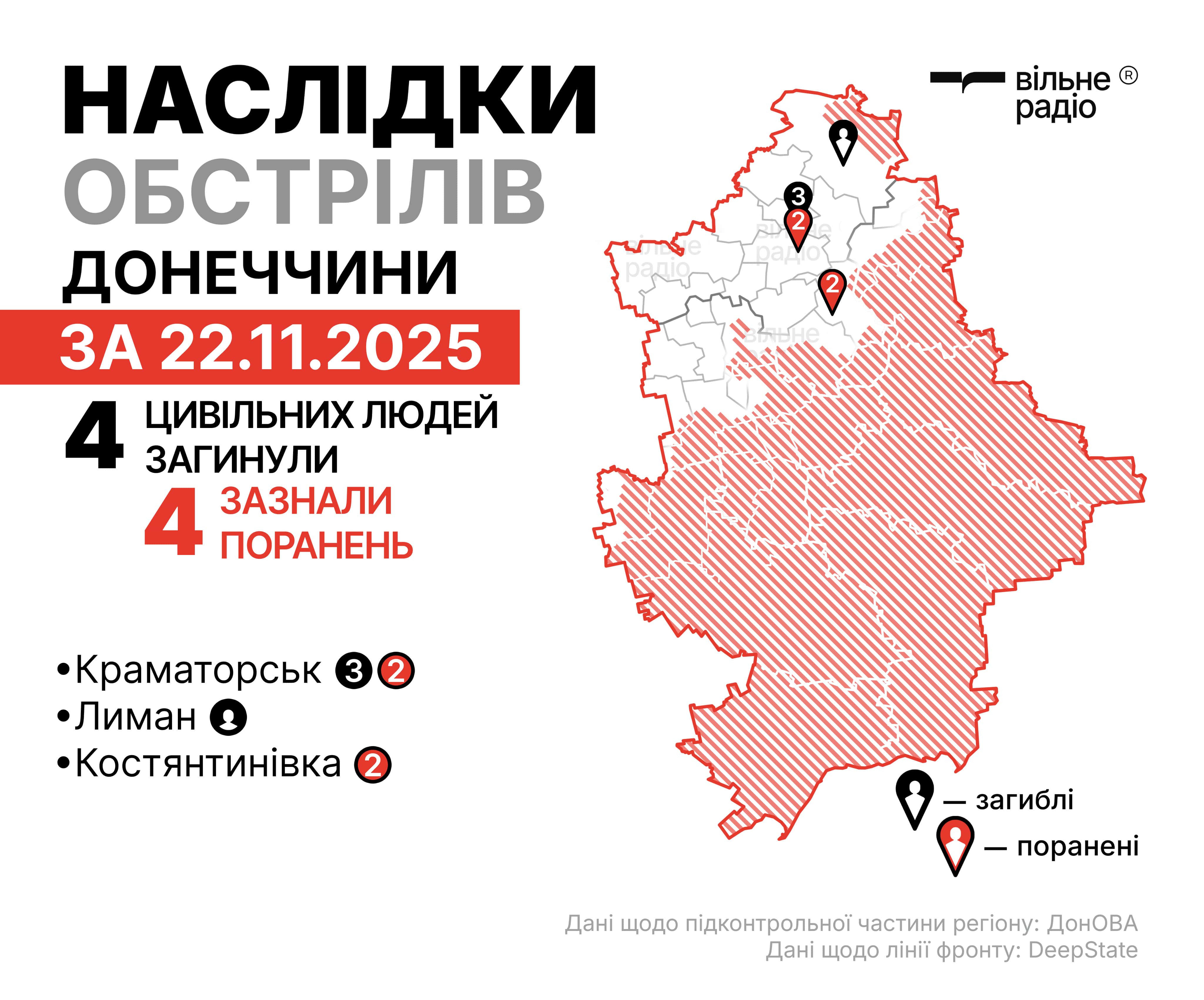 Обстріли Донецької області 22 листопада 2025 року