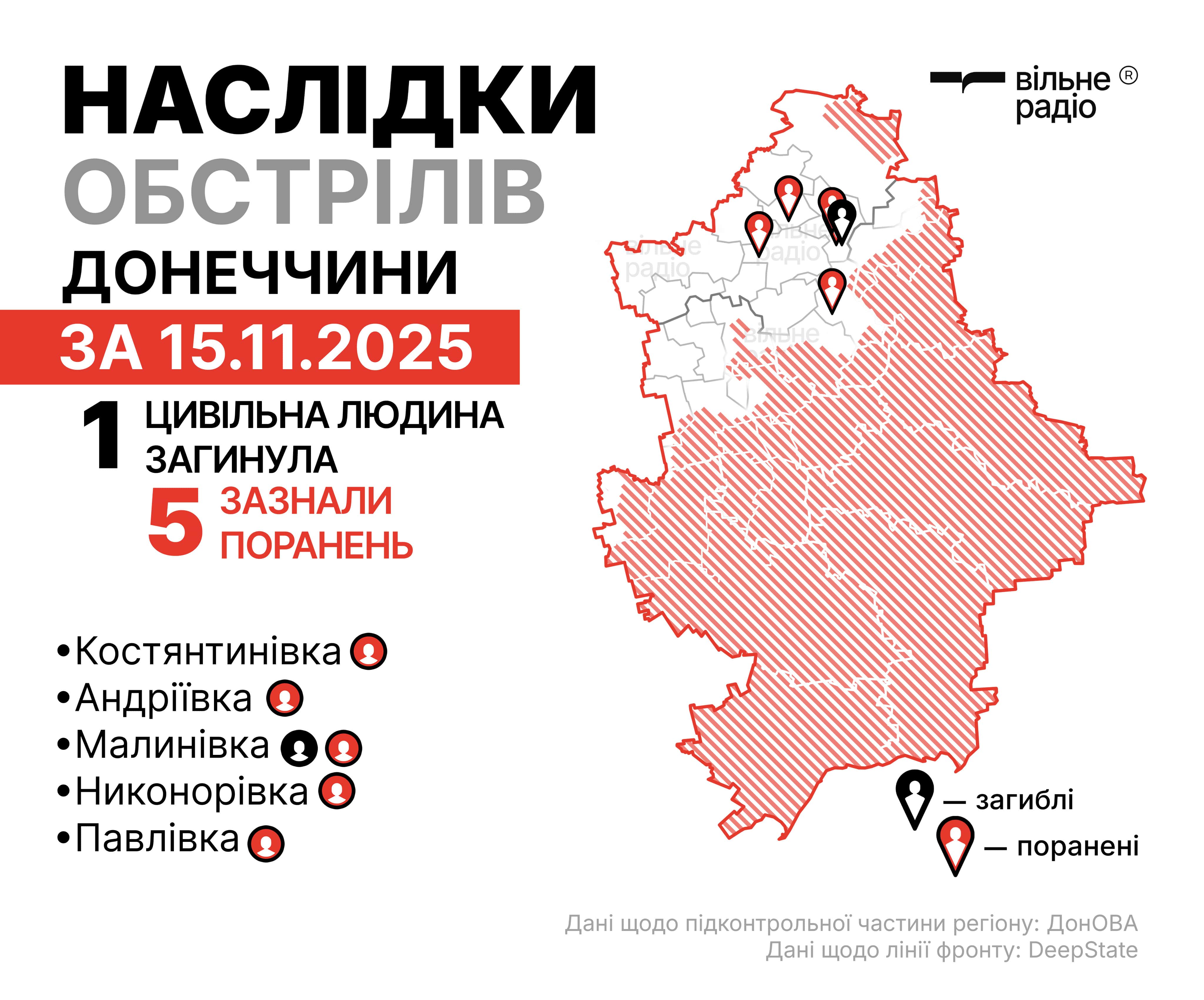 Зображення до посту: Одна людина загинула, п’ятеро отримали поранення через обстріли на Донеччині 15 листопада (ЗВЕДЕННЯ)