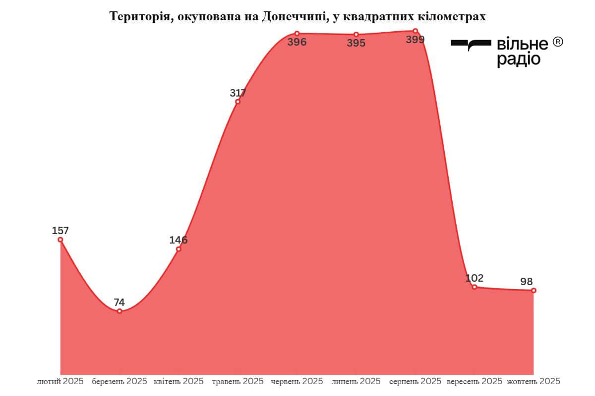 Зображення до посту: Рух росіян сповільнюється другий місяць поспіль: як змінилася лінія фронту на Донеччині за жовтень 2025 року (аналіз)