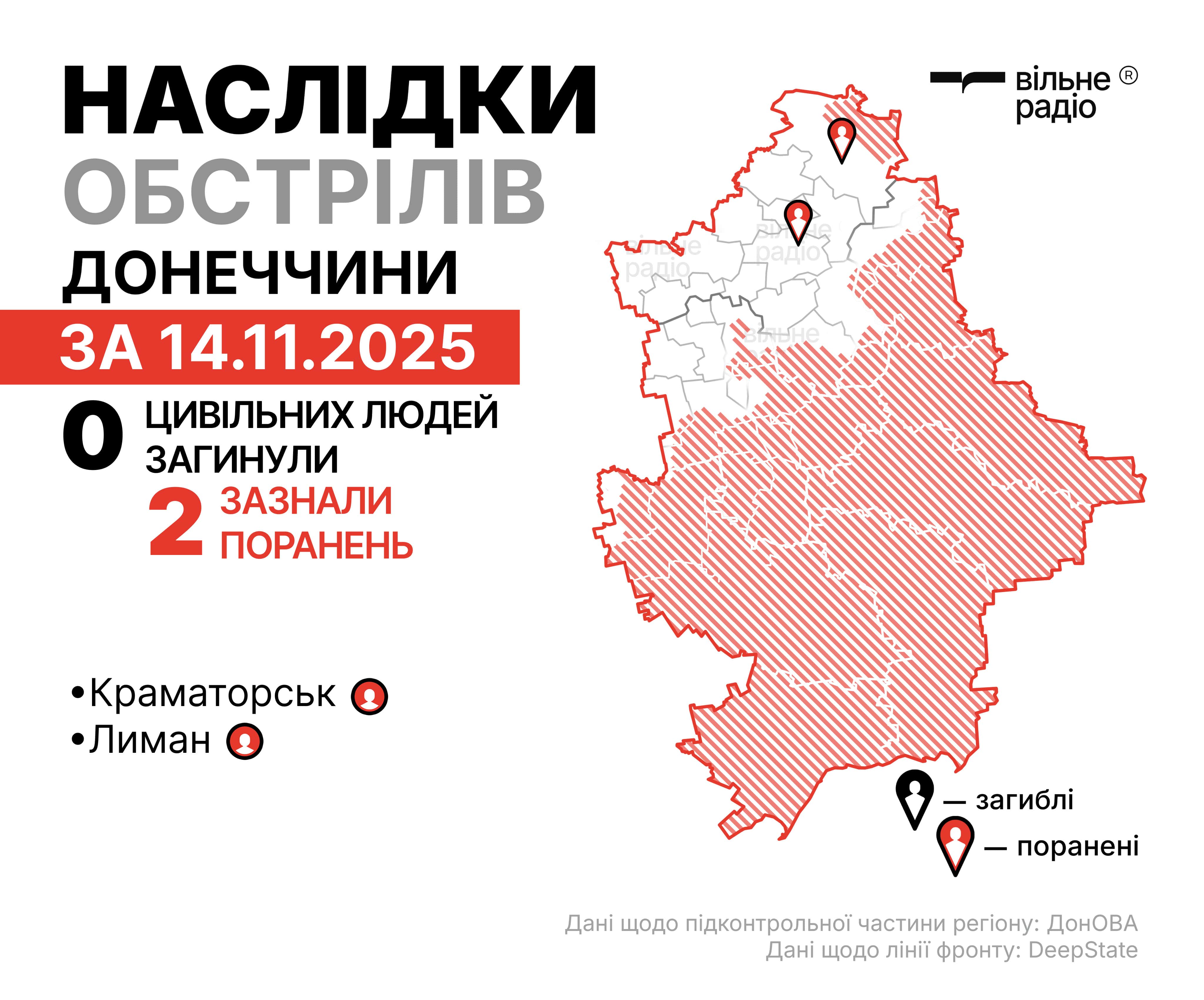 Зображення до посту: 21 листопада від ударів по Донеччині загинула цивільна людина, ще одна зазнала поранення (ЗВЕДЕННЯ)