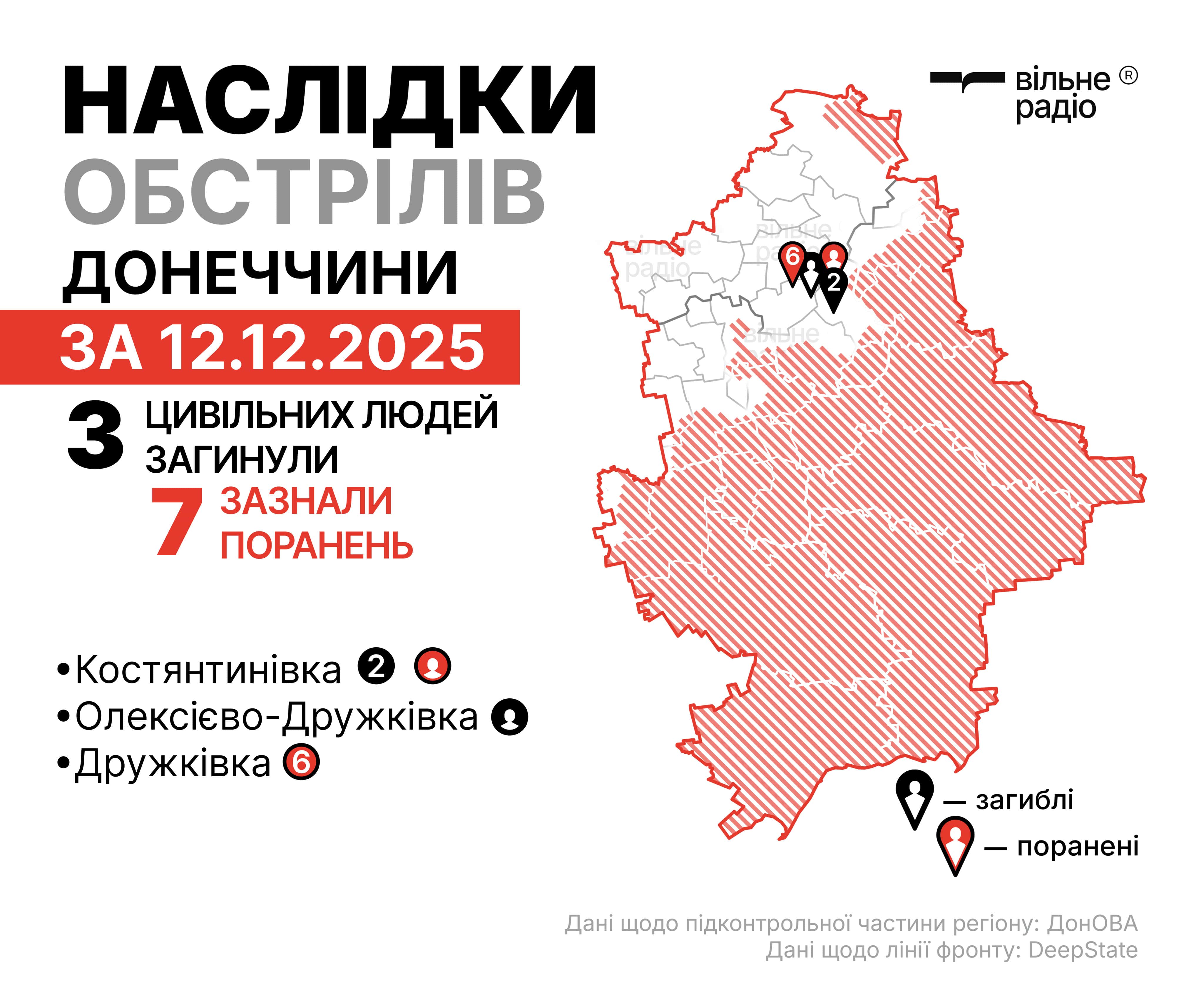 Зображення до посту: На Донеччині 12 грудня через російські обстріли загинули троє людей, семеро зазнали поранень (ЗВЕДЕННЯ)