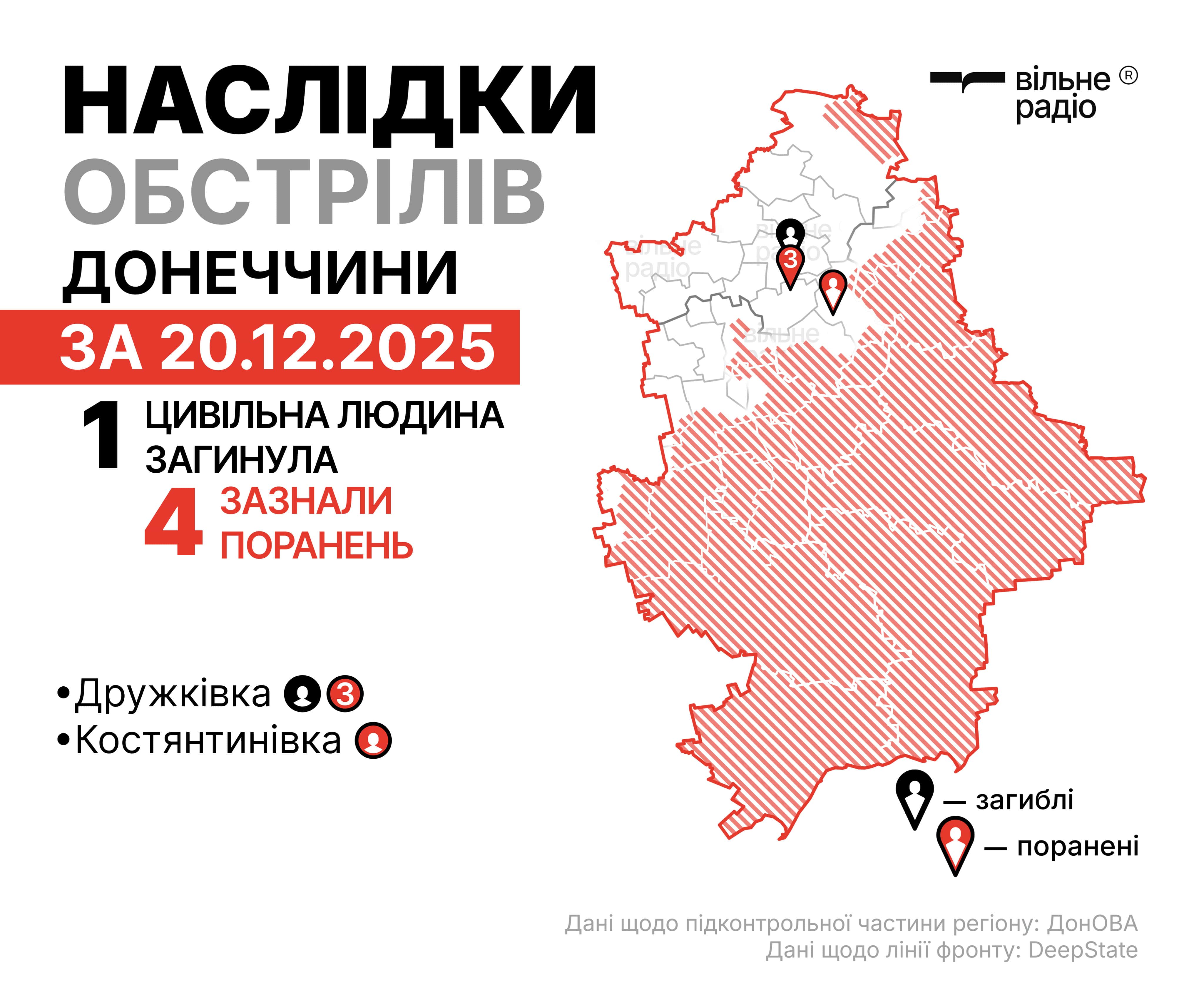 Російські обстріли Донецької області 20 грудня 2025 року