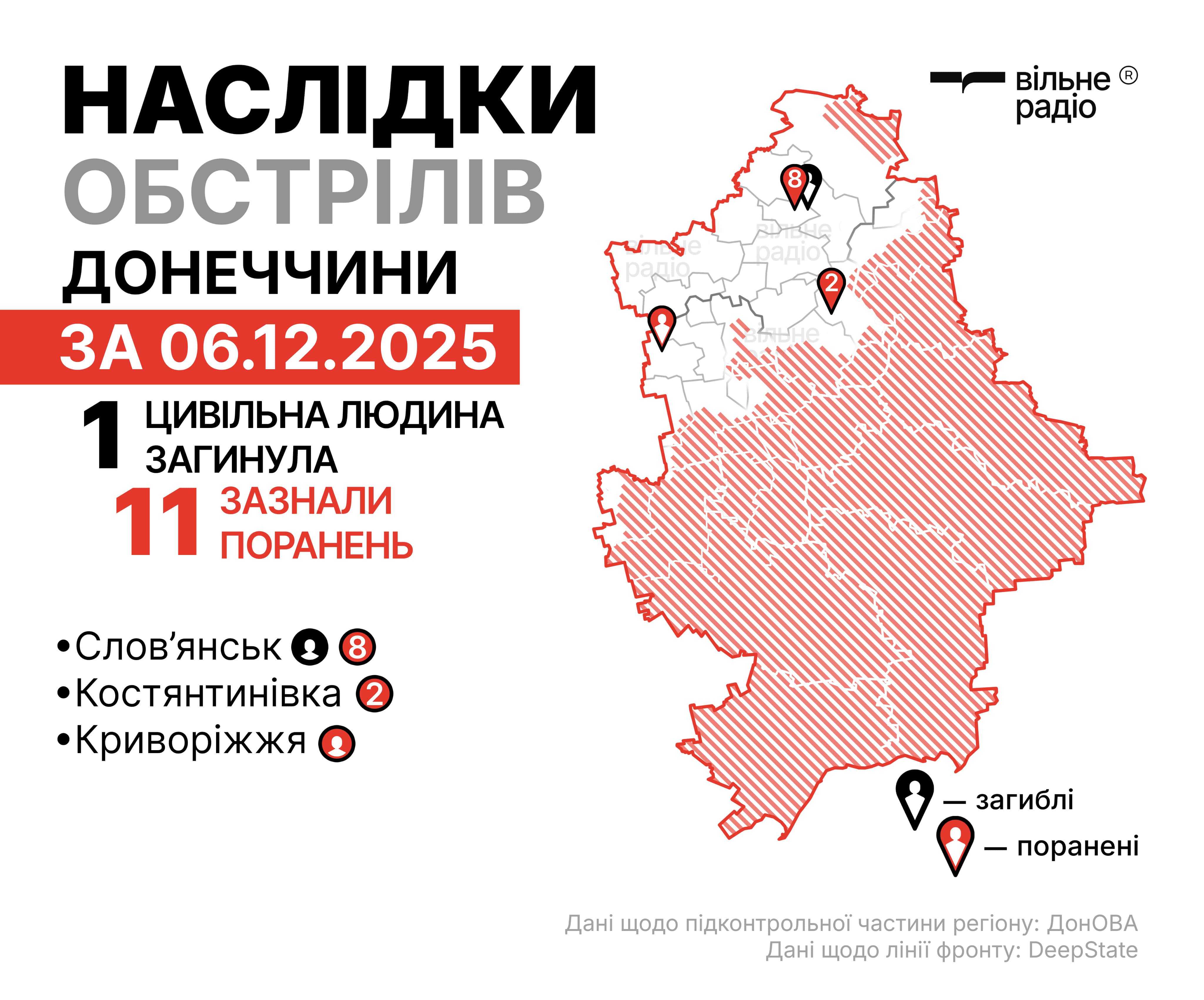 Зображення до посту: Через обстріли  на Донеччині загинула людина, поранень зазнали одинадцятеро: як минуло 6 грудня в регіоні (ЗВЕДЕННЯ)