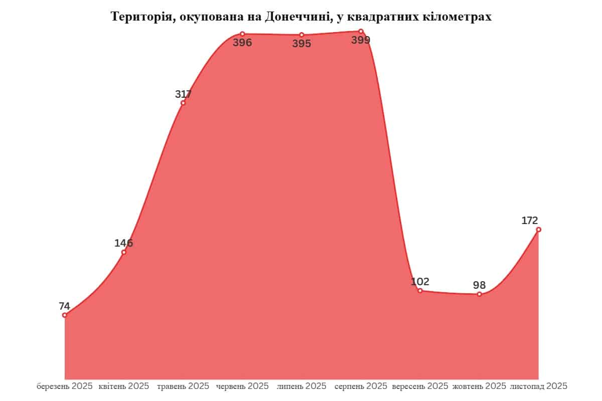 Зображення до посту: Наступ росіян знову пришвидшився вдвічі: як змінилася лінія фронту на Донеччині за листопад 2025 року (аналіз)