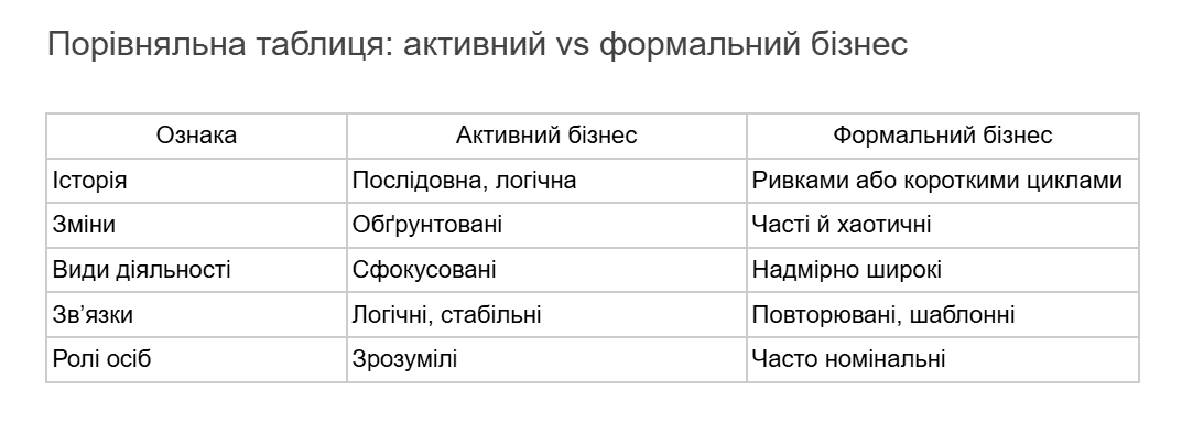 Як відрізнити активний бізнес від формального – гайд Clarity Project