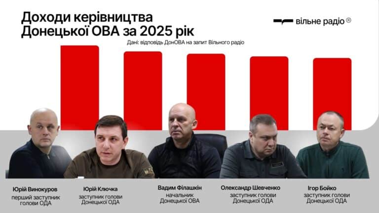 От 49 тыс. до 285 тыс. грн в месяц: сколько заработали глава Донецкой ОДА Вадим Филашкин и его заместители в 2025 году (ИНФОГРАФИКА)