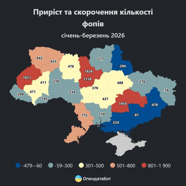 На Донетчине — наибольшее сокращение ФЛП среди регионов Украины в первом квартале 2026 года: что известно