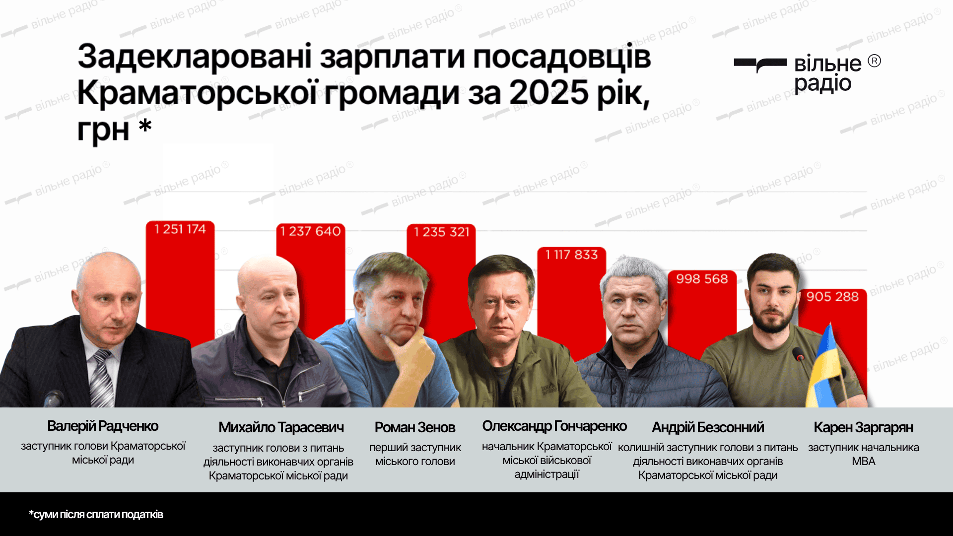 Зображення до посту: Сотні гектарів орендованої землі, авто в кредит та готівка у гривнях і валюті: що задекларували топпосадовці з Краматорської громади