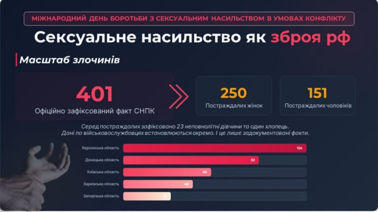 Майже чверть цивільних українців, постраждалих від сексуального насильства з боку окупантів — з Донеччини