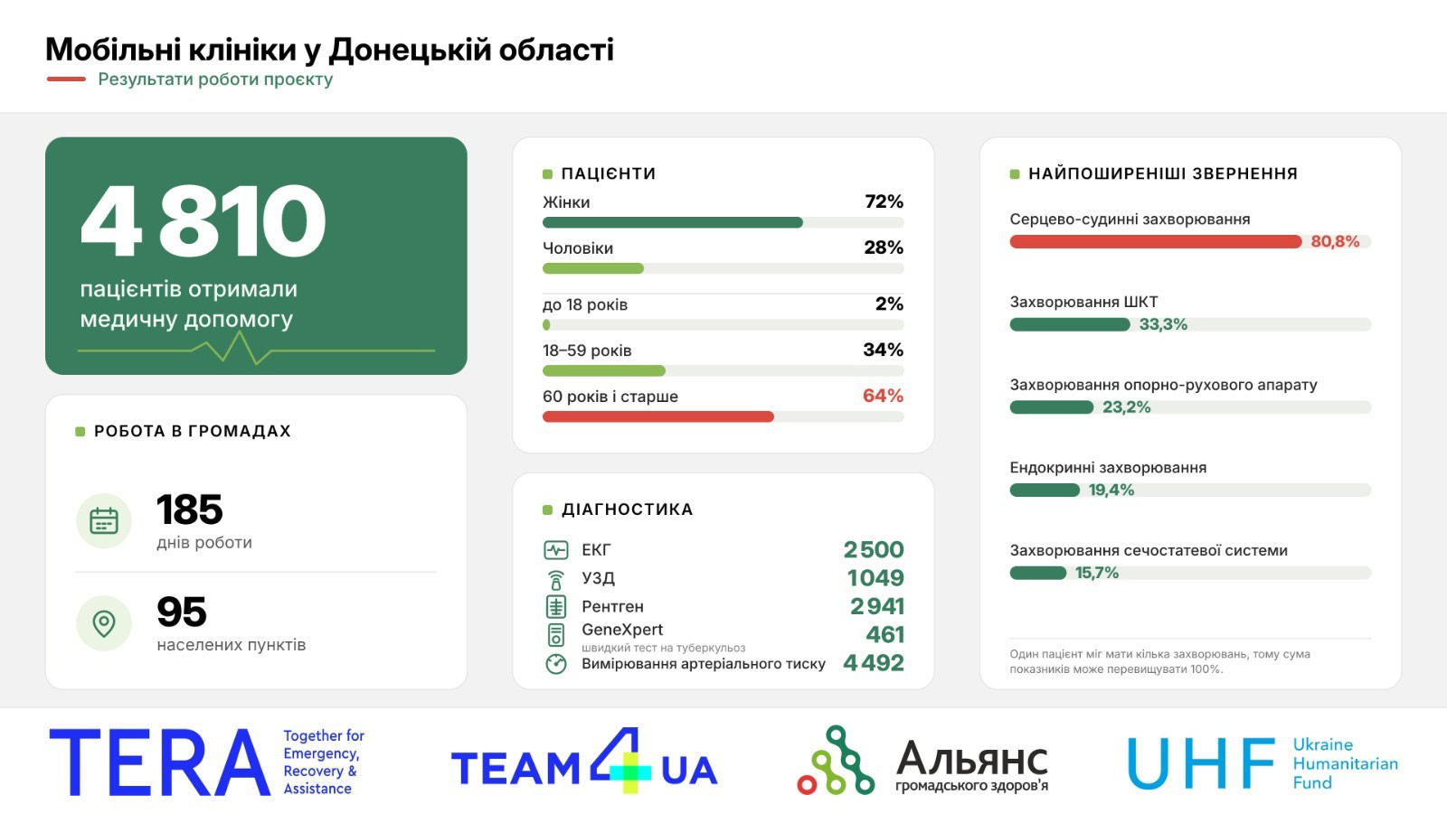 Понад 4,8 тисячі жителів Донеччини отримали допомогу від "Мобільних клінік" за майже три роки