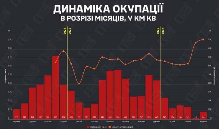 Другий місяць поспіль росіяни втратили в Україні більше території, ніж захопили, — DeepState