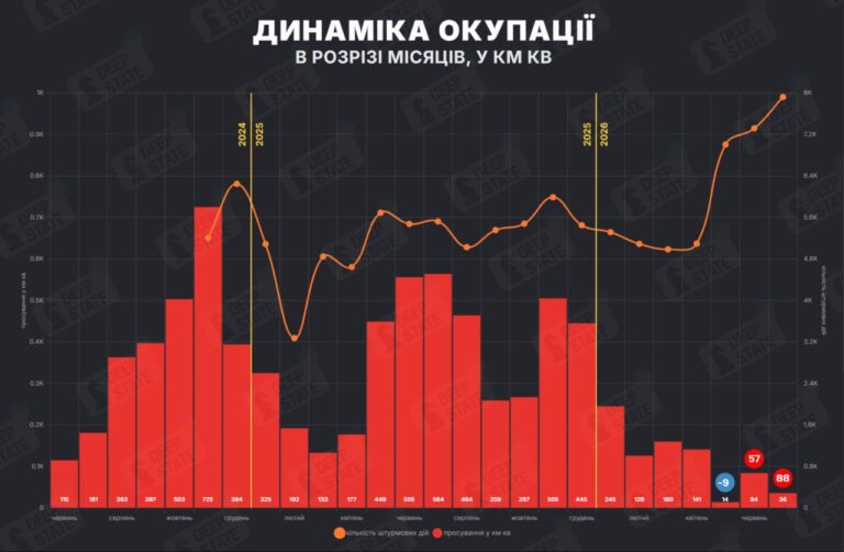 В июле россияне оккупировали больше территории, чем освободили Силы обороны, — DeepState