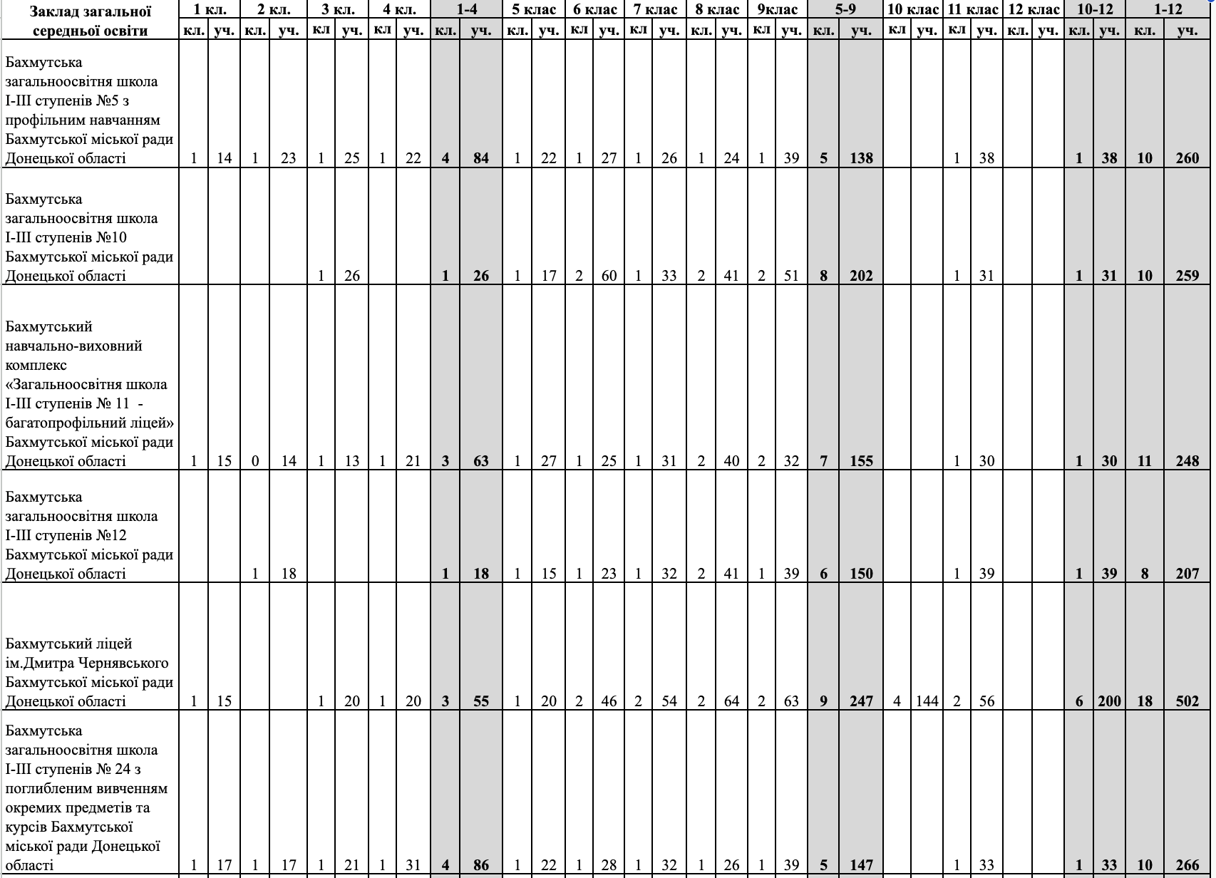 Скільки дітей навчатимуться в школах та дитсадках Бахмута у 2026-2027 роках