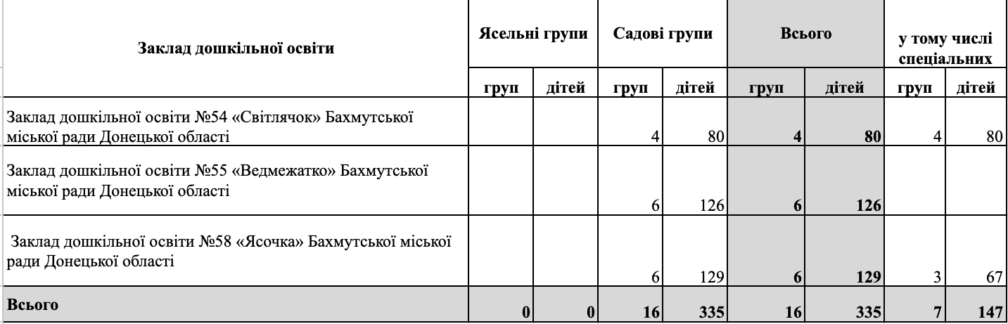 Скільки дітей навчатимуться в школах та дитсадках Бахмута у 2026-2027 роках