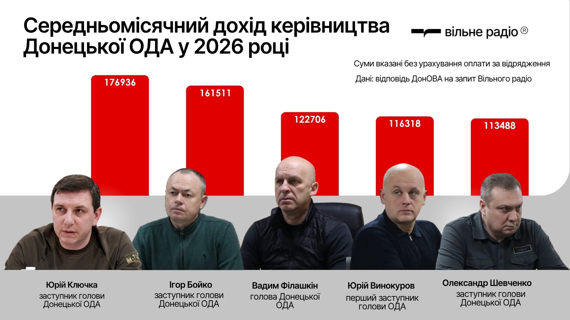 Інфографіка про середньомісячний дохід керівництва Донецької ОДА у 2026 році. На червоних стовпчиках вказані суми: 176 936 грн, 161 511 грн, 122 706 грн, 116 318 грн і 113 488 грн. Унизу розміщені фото п’ятьох представників керівництва ОДА.