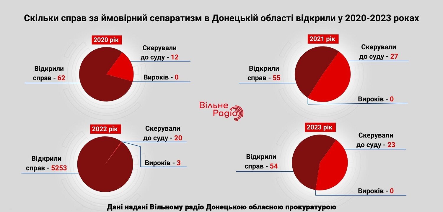 Дані щодо справ, пов’язаних із сепаратизмом у Донецькій області за 2020-2023 роки
